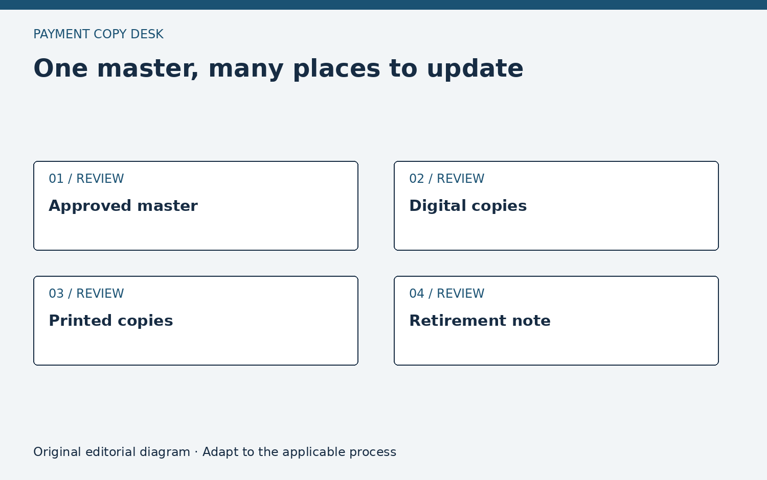 One master, many places to update. Approved master. Digital copies. Printed copies. Retirement note. Original editorial diagram.