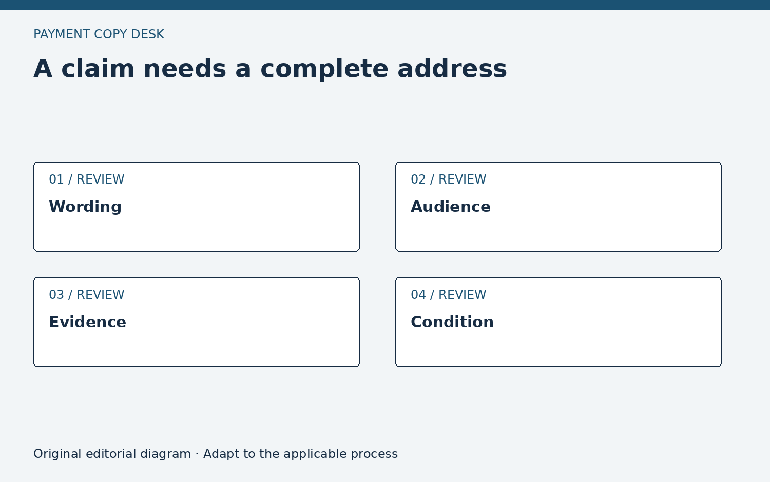A claim needs a complete address. Wording; Audience; Evidence; Condition
