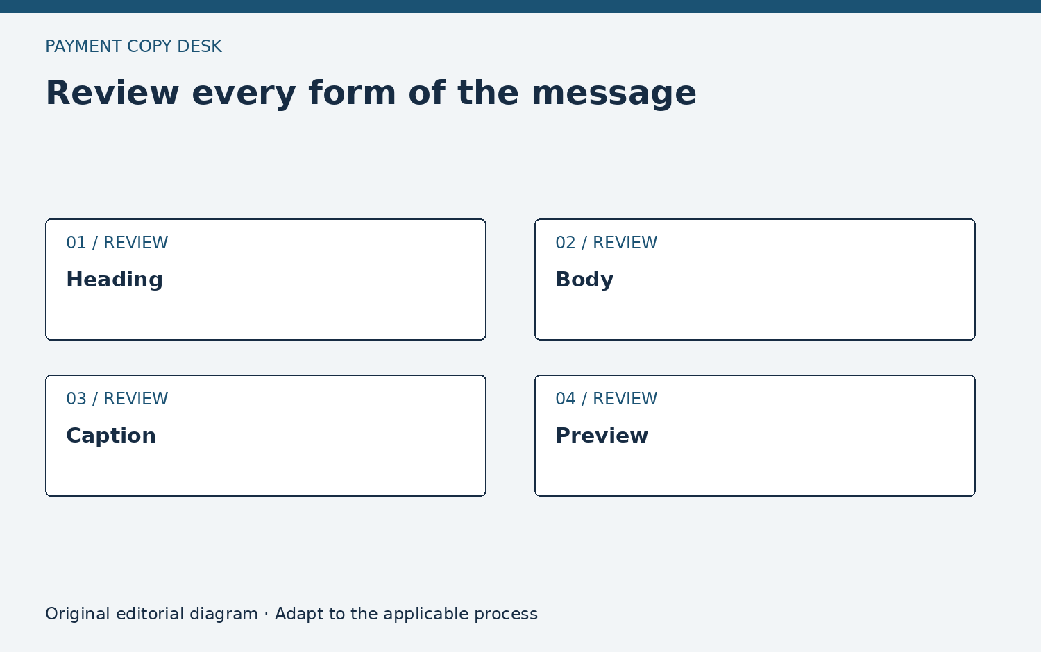 Review every form of the message. Heading. Body. Caption. Preview. Original editorial diagram.