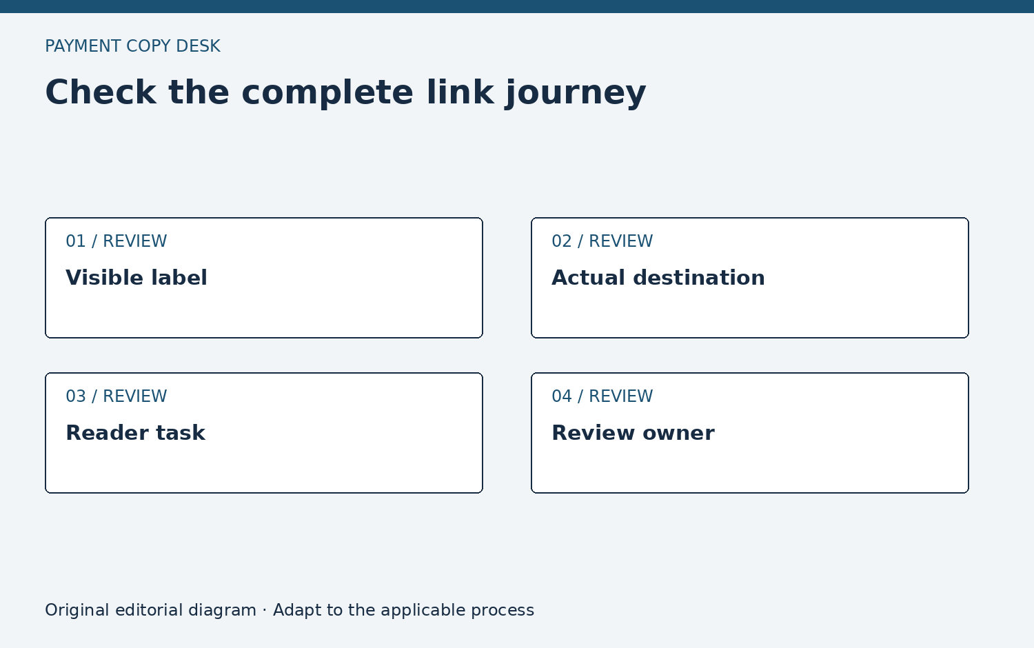Check the complete link journey. Visible label. Actual destination. Reader task. Review owner. Original editorial diagram.
