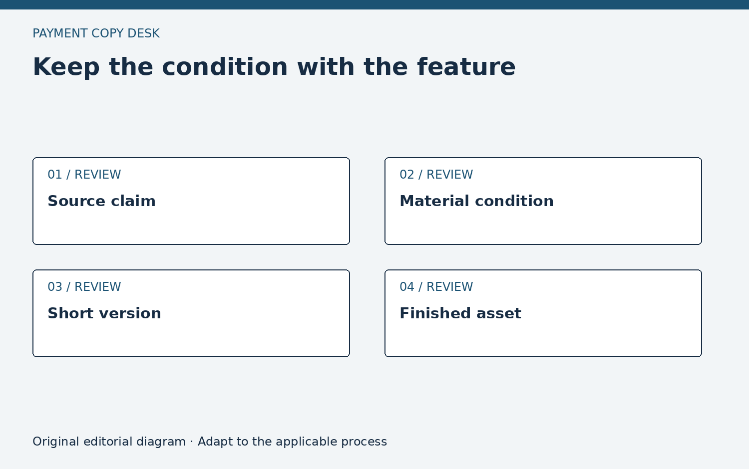 Keep the condition with the feature. Source claim. Material condition. Short version. Finished asset. Original editorial diagram.