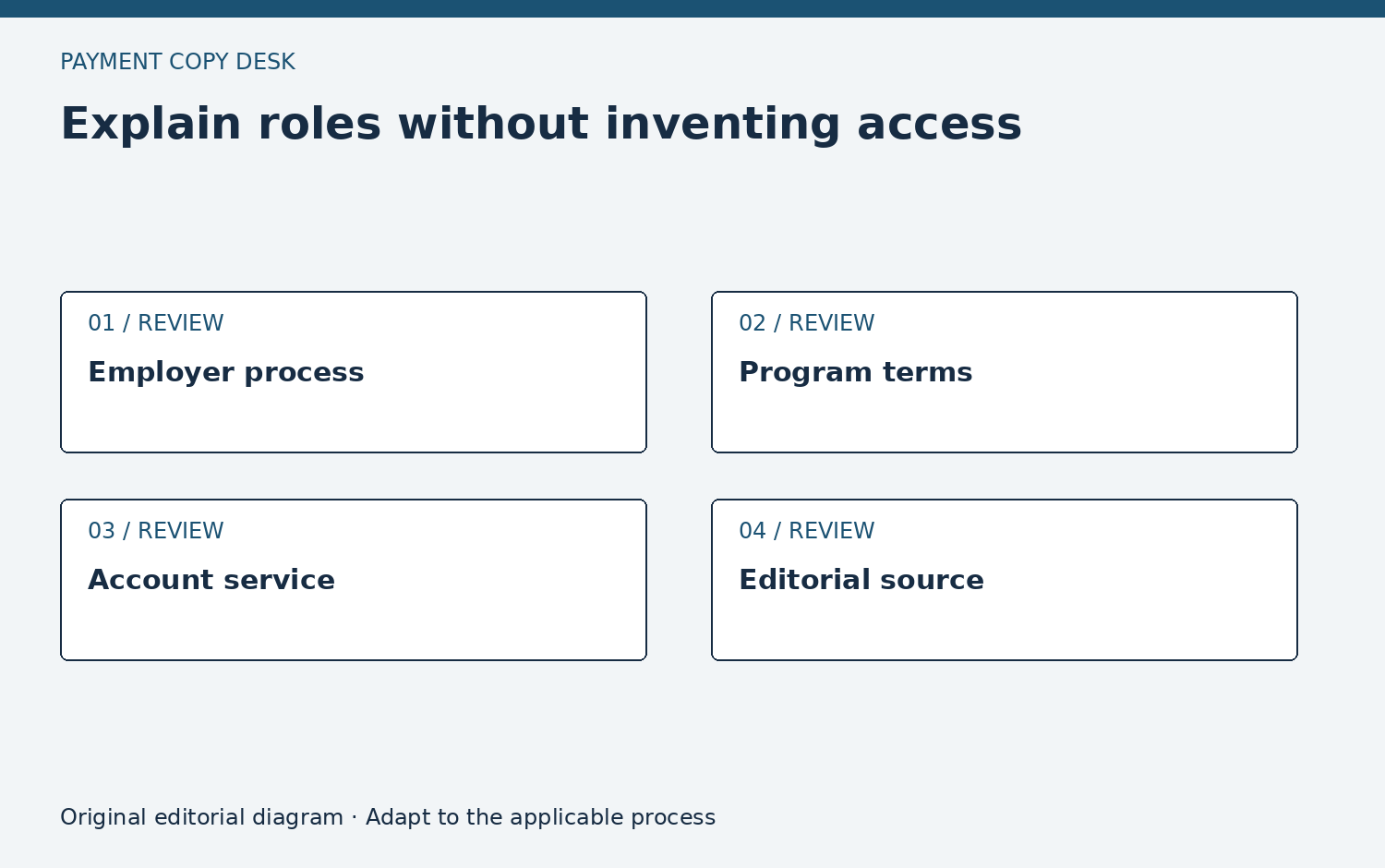Explain roles without inventing access. Employer process. Program terms. Account service. Editorial source. Original editorial diagram.