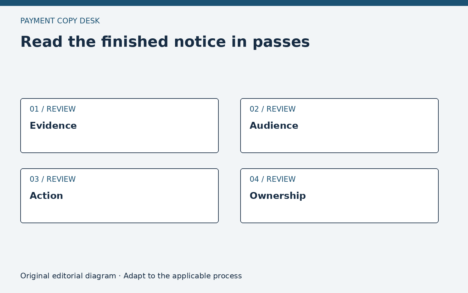 Read the finished notice in passes. Evidence. Audience. Action. Ownership. Original editorial diagram.